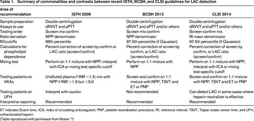Summary of commonalities and contrasts between recent ISTH, BCSH, and CLSI guidelines for LAC detection