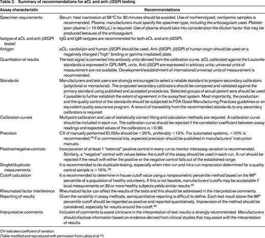 Summary of recommendations for aCL and anti-β2GPI testing