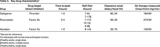 Key drug characteristics*
