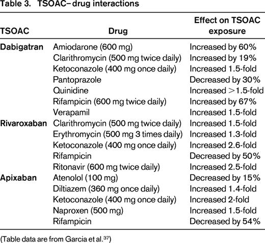 TSOAC–drug interactions