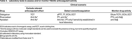 Laboratory tests to assess and/or monitor TSOAC anticoagulant activity