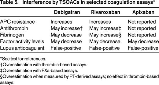 Interference by TSOACs in selected coagulation assays*