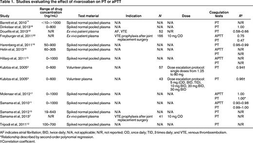 Studies evaluating the effect of rivaroxaban on PT or aPTT