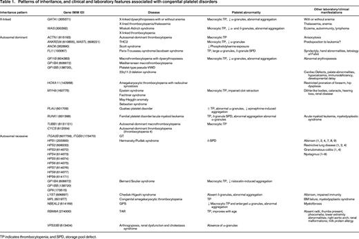 Patterns of inheritance, and clinical and laboratory features associated with congenital platelet disorders