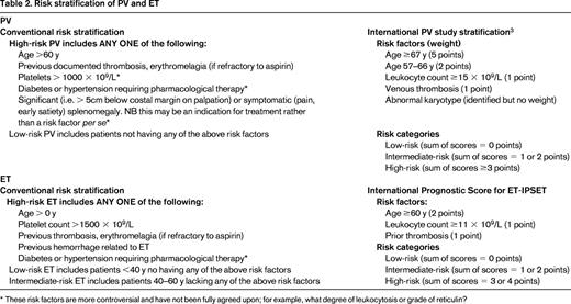 Risk stratification of PV and ET