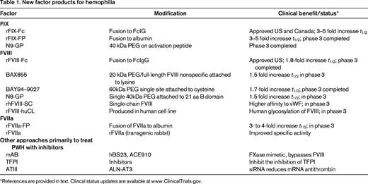 New factor products for hemophilia