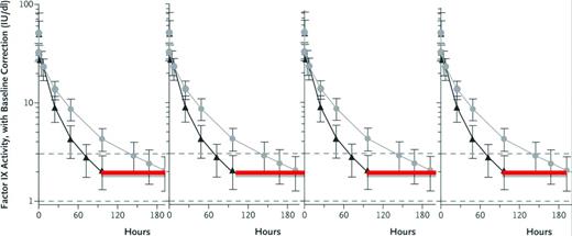 Figure 1. Expected FIX activity levels after rFIXFc or rFIX. Shown are expected FIX activity after doses (50 IU/kg body weight) of rFIXFc or rFIX administered intravenously at time 0 hours and followed for the specified intervals. The immediate postdose recovery giving a FIX activity level of 50% is as expected for both the short-acting rFIX and the extended t1/2 rFIXFc. The red line indicates the hours when the FIX activity level is <2% in this individual after taking the short-acting rFIX, and thus when he would be at risk of bleeding. Although the lines represent 1 individual's experience with the 2 different FIX preparations, the vertical lines represent the range of FIX activity levels for most persons with hemophilia. (Figure modified with permission from Powell et al.28)