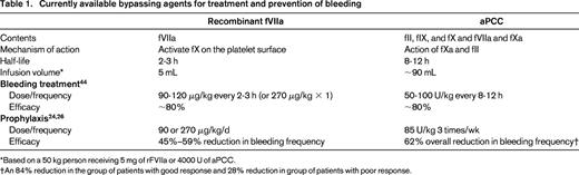 Currently available bypassing agents for treatment and prevention of bleeding