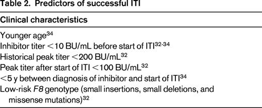Predictors of successful ITI