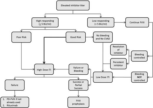 Figure 1. Proposed algorithm for ITI in patients with severe hemophilia A. CVAD indicates central venous access device; and PD, plasma-derived.