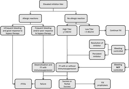 Figure 2. Proposed algorithm for ITI in patients with severe hemophilia B.