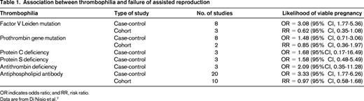 Association between thrombophilia and failure of assisted reproduction