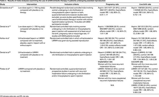 Results of meta-analyses examining the use of antithrombotic therapy in patients undergoing assisted reproduction