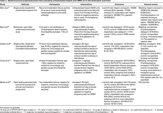Randomized and quasirandomized trials evaluating unfractionated heparin and LMWH on in vitro fertilization outcomes
