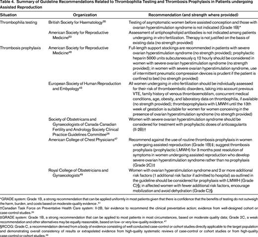 Summary of Guideline Recommendations Related to Thrombophilia Testing and Thrombosis Prophylaxis in Patients undergoing Assisted Reproduction
