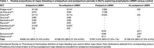 Pooled proportions of major bleeding in antepartum and postpartum periods in RCTs exploring prophylactic LMWH versus control