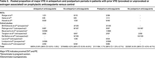 Pooled proportion of major VTE in antepartum and postpartum periods in patients with prior VTE (provoked or unprovoked or estrogen associated) on prophylactic anticoagulants versus control