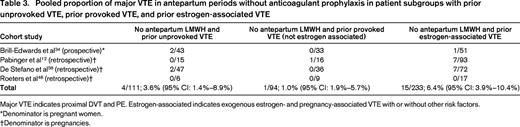 Pooled proportion of major VTE in antepartum periods without anticoagulant prophylaxis in patient subgroups with prior unprovoked VTE, prior provoked VTE, and prior estrogen-associated VTE