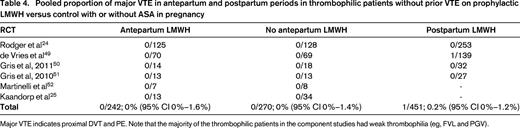 Pooled proportion of major VTE in antepartum and postpartum periods in thrombophilic patients without prior VTE on prophylactic LMWH versus control with or without ASA in pregnancy
