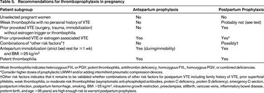 Recommendations for thromboprophylaxis in pregnancy