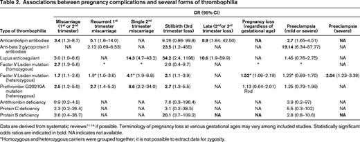 Associations between pregnancy complications and several forms of thrombophilia