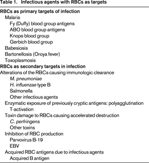Infectious agents with RBCs as targets