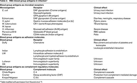 RBC blood group antigens in infection*