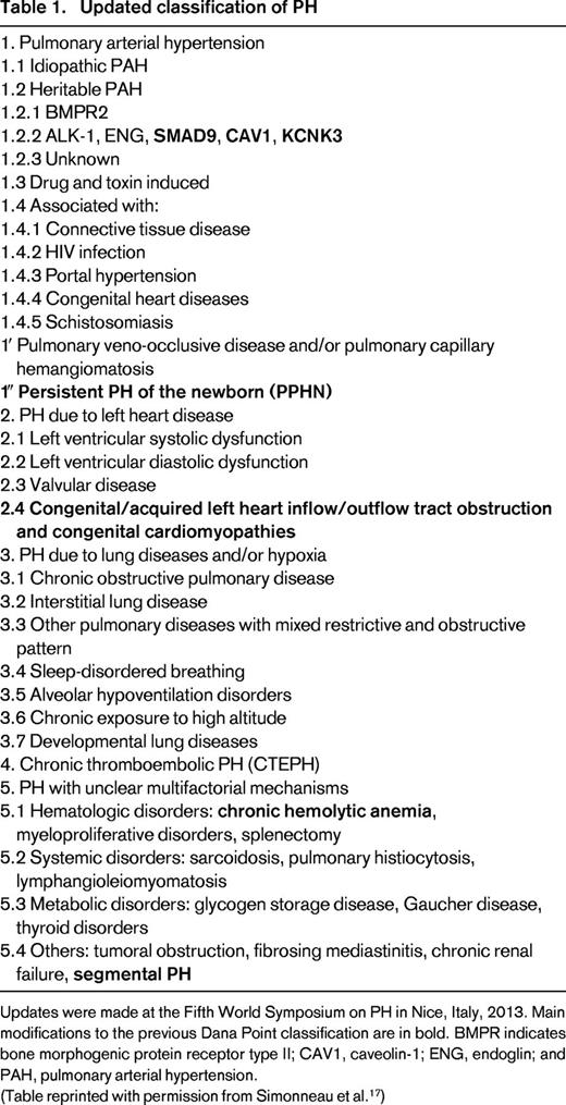 Updated classification of PH