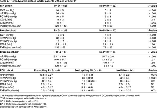 Hemodynamic profiles in SCD patients with and without PH