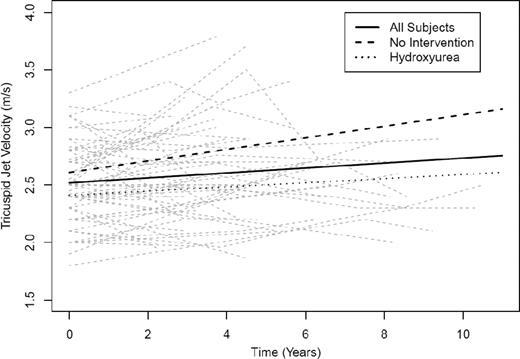 Figure 2. Change in TRV over time in all subjects. Shown are subjects with no intervention (—) and subjects on hydroxyurea (….). At baseline, all patients have an estimated TRV of 2.5 m/s, with an estimated rate of increase of 0.02 m/s per year. (Reprinted with permission from Desai et al.57)