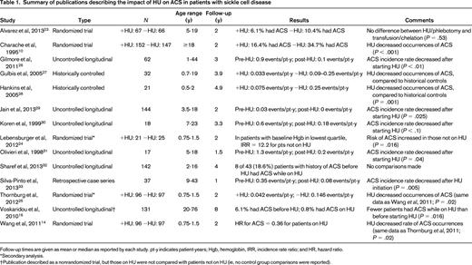 Summary of publications describing the impact of HU on ACS in patients with sickle cell disease