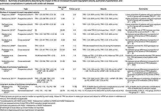 Summary of publications describing the impact of HU on increased tricuspid regurgitant velocity, pulmonary hypertension, and pulmonary complications in patients with sickle cell disease