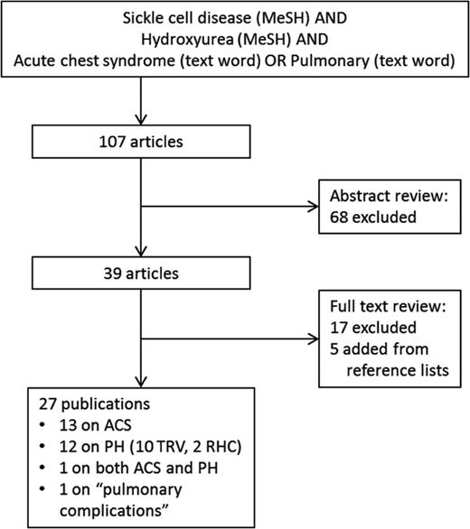 Figure 1. PubMed search strategy and results. Articles were excluded if they did not report the relationship between hydroxyurea and acute chest syndrome or pulmonary hypertension. MeSH = medical subject heading, ACS = acute chest syndrome, PH = pulmonary hypertension, TRV = tricuspid regurgitant velocity, RHC = right heart catheterization.