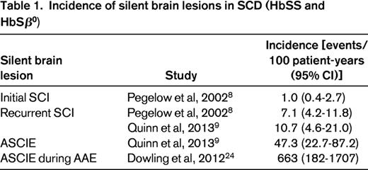 Incidence of silent brain lesions in SCD (HbSS and HbSβ0)