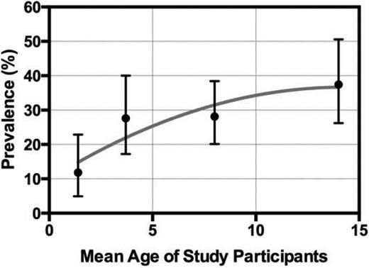 Figure 2. Prevalence of SCI by age. The prevalence (mean ± 95% CI) of SCI across 4 different studies of children with SCD (HbSS and HbSβ0) is shown by the mean age of the participants in the separate studies. (Data for figure obtained from Debaun et al.13)