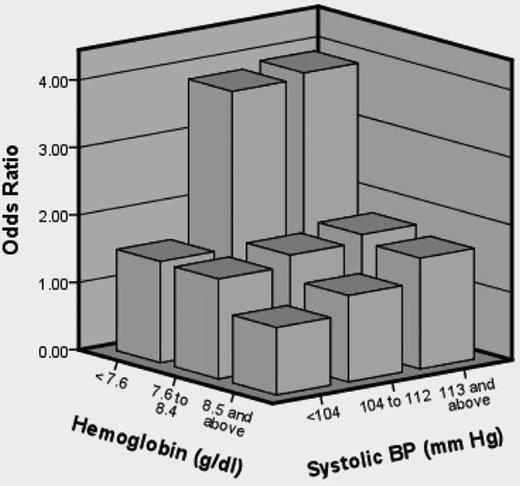 Figure 3. Joint effect of hemoglobin concentration and SBP on the odds of SCI. The highest risk for SCI was found in patients who were in both the lowest tertile for hemoglobin concentration (<7.6 g/dL) and highest tertile for SBP (≥113 mmHg). (Figure reprinted with permission from DeBaun et al.12)