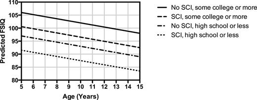 Figure 4. Effect of age, presence of SCI, and head of household education on predicted FSIQ. The model predictions have household per capita income and hemoglobin oxygen saturation fixed at mean values. (Data for figure obtained from King et al.22)
