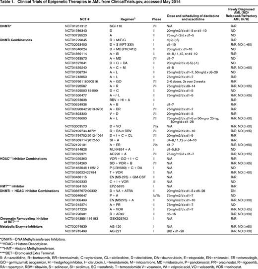 Clinical Trials of Epigenetic Therapies in AML from ClinicalTrials.gov, accessed May 2014