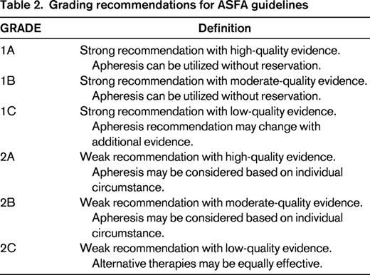 Grading recommendations for ASFA guidelines