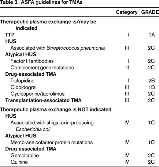 ASFA guidelines for TMAs