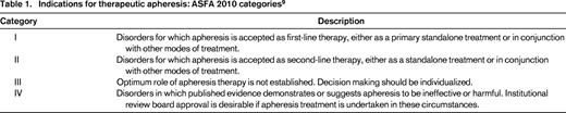 Indications for therapeutic apheresis: ASFA 2010 categories9