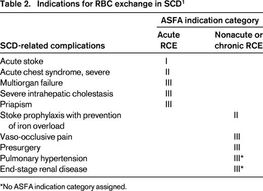 Indications for RBC exchange in SCD1