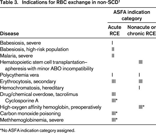 Indications for RBC exchange in non-SCD1