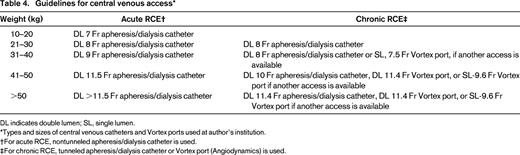 Guidelines for central venous access*