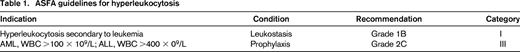 ASFA guidelines for hyperleukocytosis