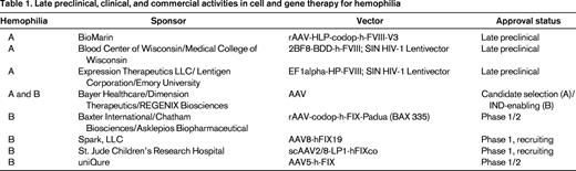 Late preclinical, clinical, and commercial activities in cell and gene therapy for hemophilia