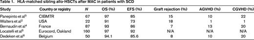 HLA-matched sibling allo-HSCTs after MAC in patients with SCD
