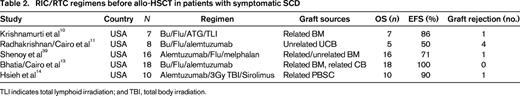 RIC/RTC regimens before allo-HSCT in patients with symptomatic SCD