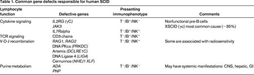 Common gene defects responsible for human SCID