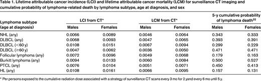 Lifetime attributable cancer incidence (LCI) and lifetime attributable cancer mortality (LCM) for surveillance CT imaging and cumulative probability of lymphoma-related death by lymphoma subtype, age at diagnosis, and sex